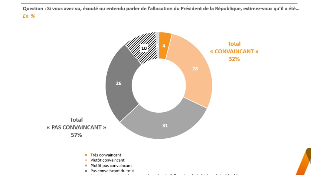57% des Français interrogés jugent qu’Emmanuel macron n’a pas été convaincant lors de son allocution télévisée.