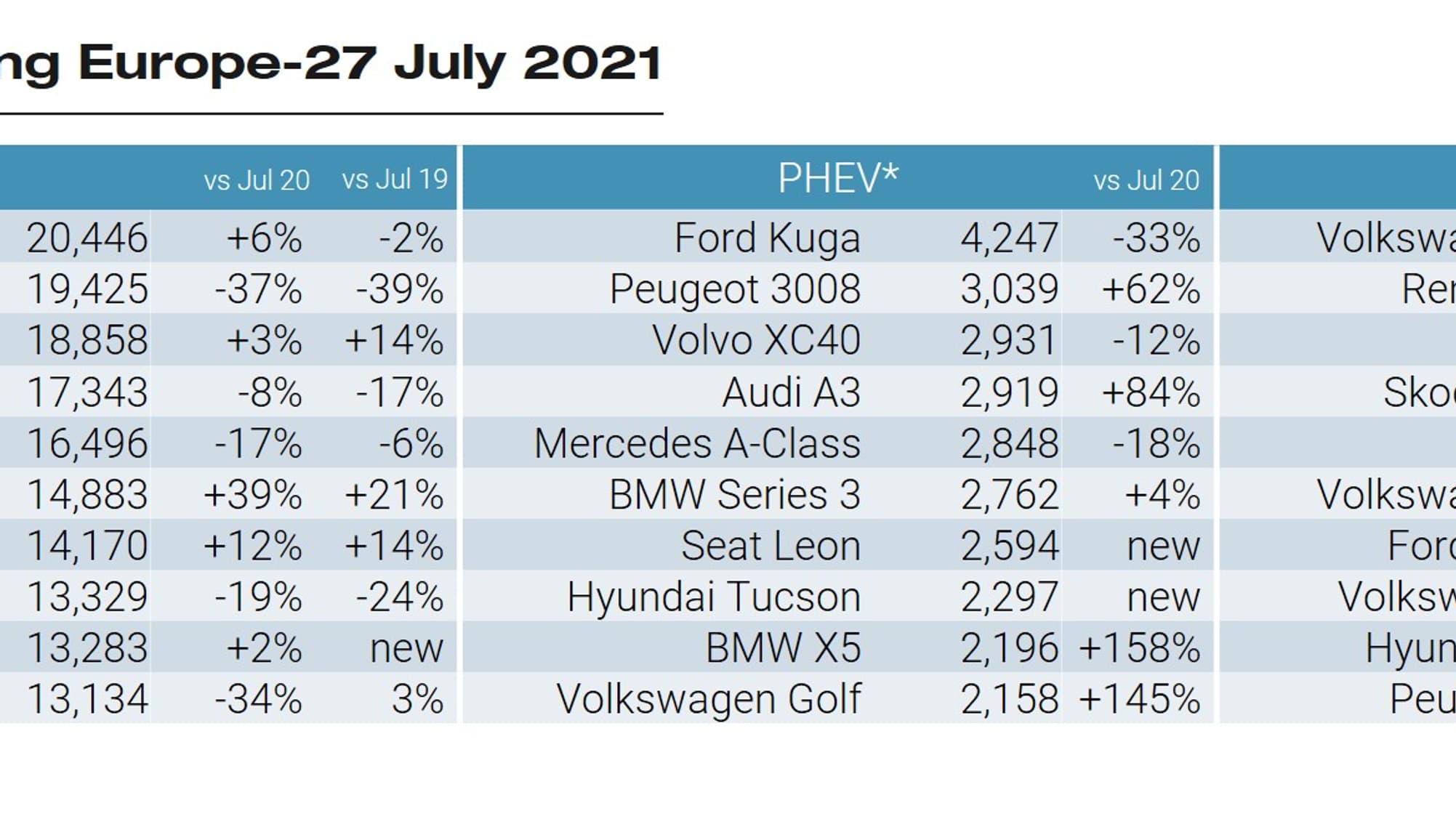 En juillet, la Dacia Sandero a dominé les ventes de voitures neuves en Europe. En juillet, la Dacia Sandero a dominé les ventes de voitures neuves en Europe.