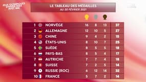 JO 2022 : Le tableau des médailles définitif 