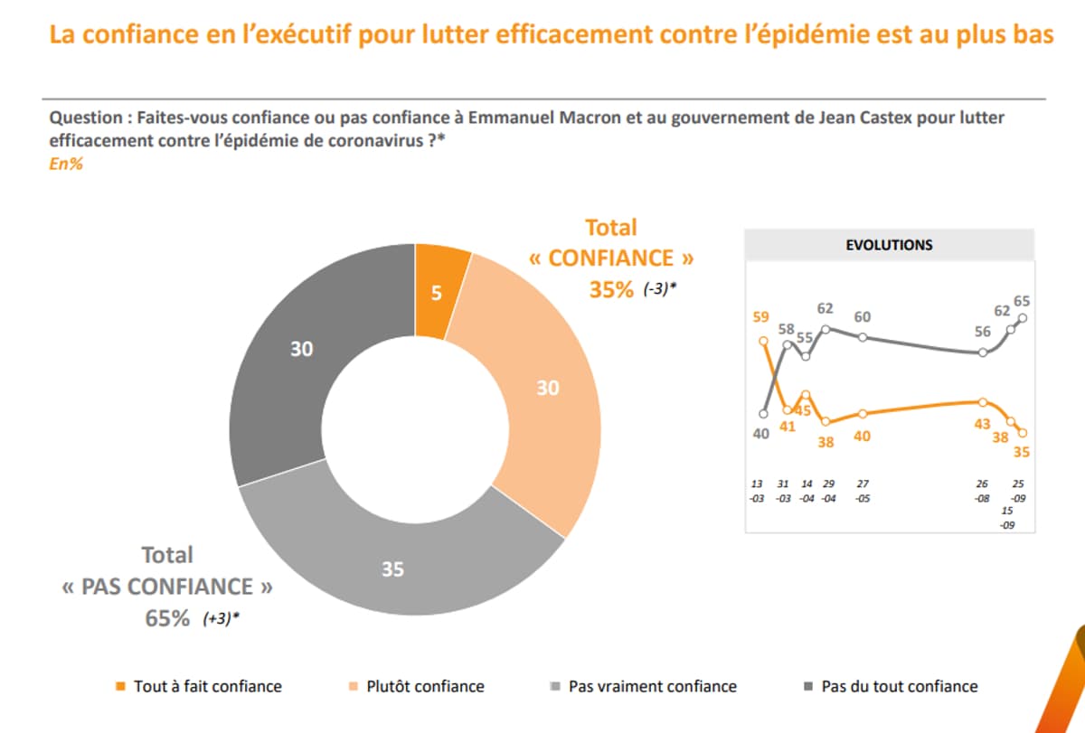 SONDAGE BFMTV - 65% Des Français Ne Font Pas Confiance à L'exécutif ...