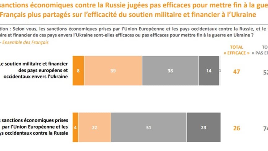 Des Français désabusés au sujet de l'efficacité des sanctions contre la Russie et du soutien à l'Ukraine. 