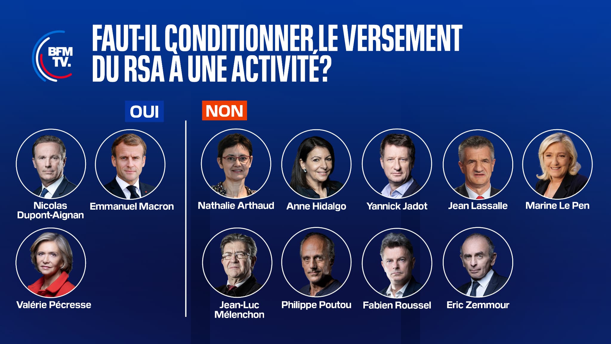 Faut-il conditionner le versement du RSA à une activité? Les positions des 12 candidats à la présidentielle.