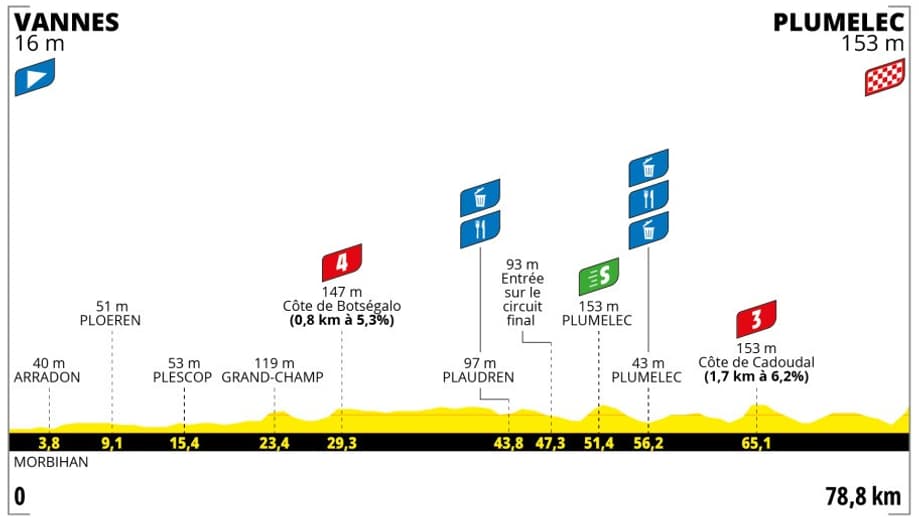 Le profil de la première étape du Tour de France féminin 2025 Le profil de la première étape du Tour de France féminin 2025