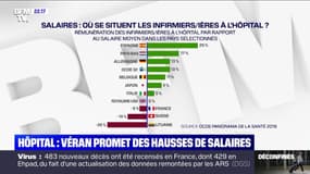 Hôpital: Olivier Véran promet des hausses de salaires (2/2) - 17/05