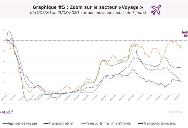 Dépenses dans le secteur Voyage Dépenses dans le secteur Voyage