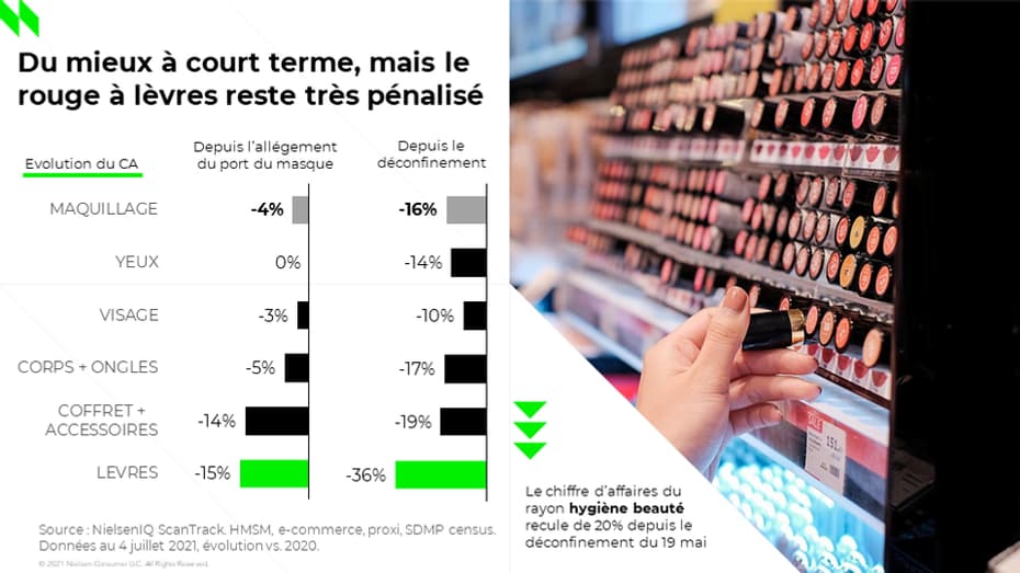 Le rouge à lèvres reste pénalisé 