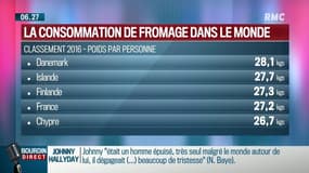 Nous ne sommes pas les gros consommateurs de fromages dans le monde