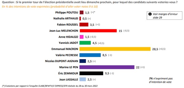 Les intentions de vote au 1er tour de la présidentielle selon un sondage Elabe du 1er avril 2022