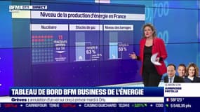 Tableau de bord BFM Business de l'énergie