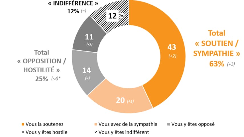 Réponses à la question: "quelle est votre attitude à l’égard de la mobilisation contre la réforme des retraites?"
Réponses à la question: "quelle est votre attitude à l’égard de la mobilisation contre la réforme des retraites?"
