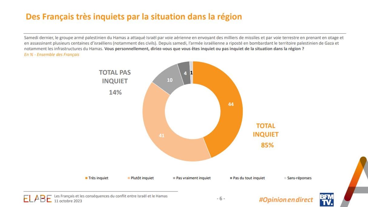 Les Français inquiets de la situation dans la région depuis le début du conflit entre le Hamas et Israël