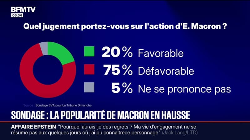 La cote de popularité d'Emmanuel Macron en hausse de deux points, notamment grâce au contexte international