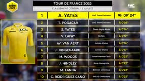 Tour de France - E2 : Lafay signe la première victoire française, tous les classements