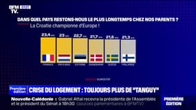 Face à la crise du logement, de plus en plus d'adultes restent vivre dans le logement familial