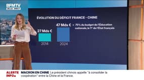 2 MINUTES POUR COMPRENDRE - En dix ans, le déficit commercial de la France vis-à-vis de la Chine a presque doublé pour atteindre les 47 milliards d'euros