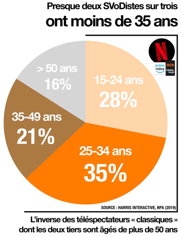 Infographie sur l'âge des SVoDistes en France.