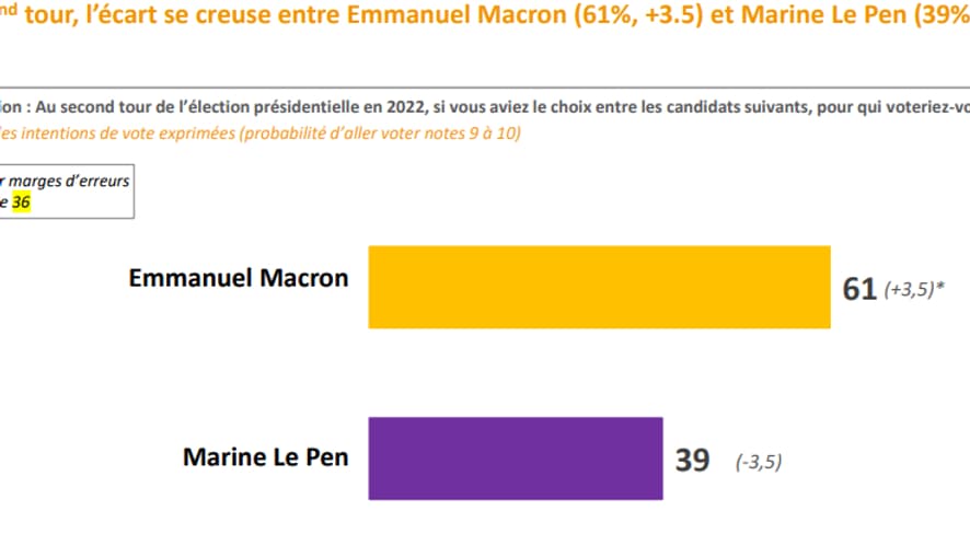 L'écart se creuse entre Macron et Le Pen au second tour, d'après notre enquête