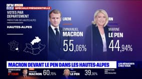 Présidentielle: Emmanuel Macron devant Marine Le Pen dans les Hautes-Alpes