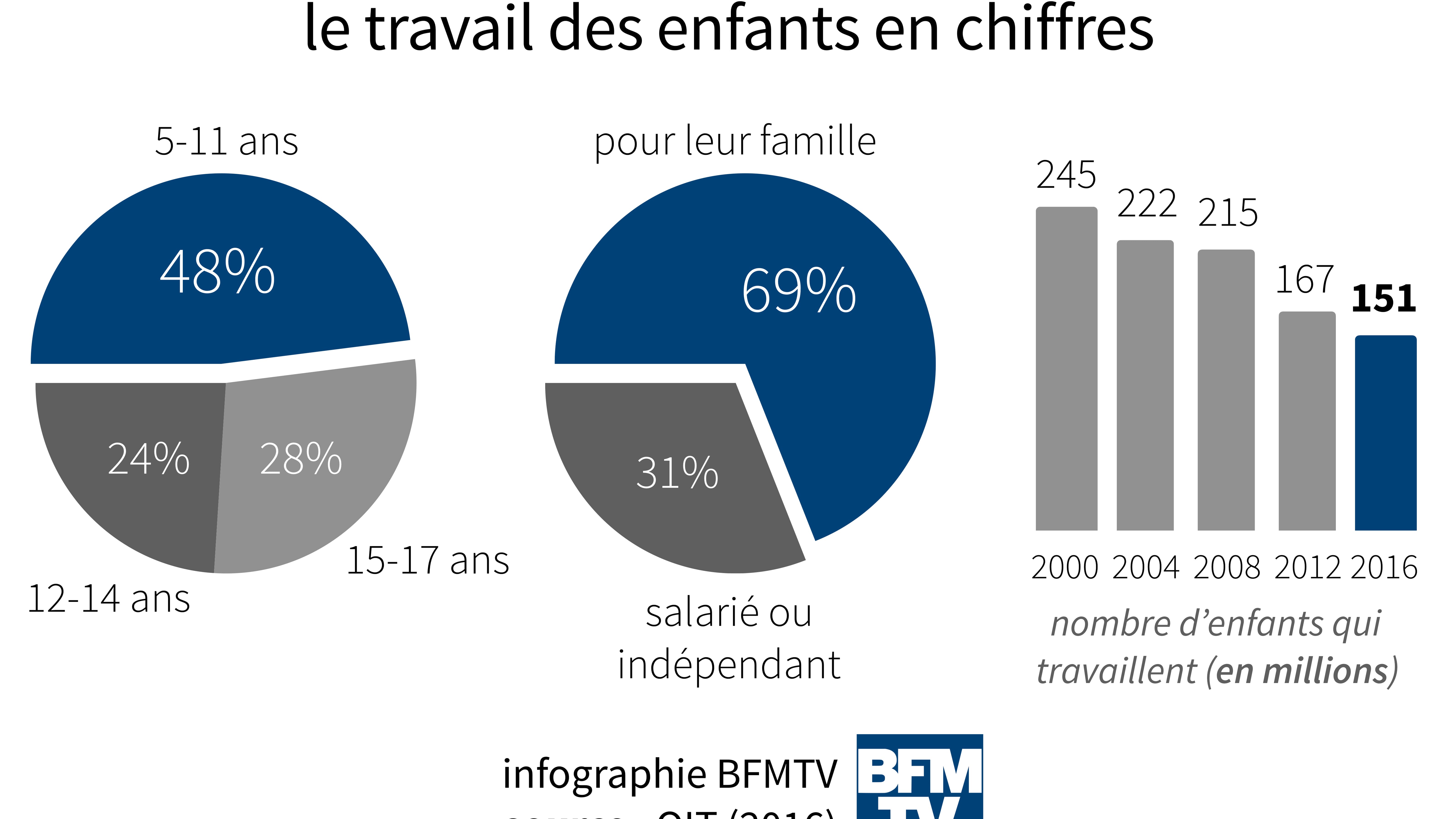 Le travail des enfants en chiffres.