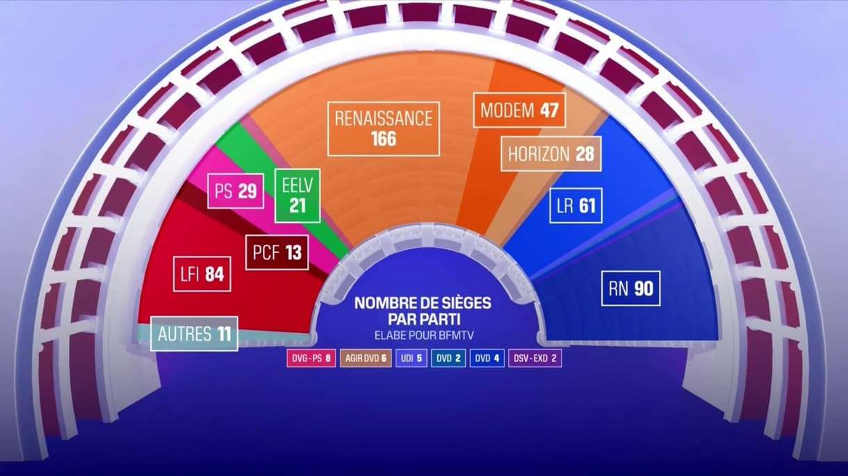 La nouvelle composition de l'Assemblée nationale, à l'issue des élections législatives de 2022, selon la projection Elabe pour BFMTV.