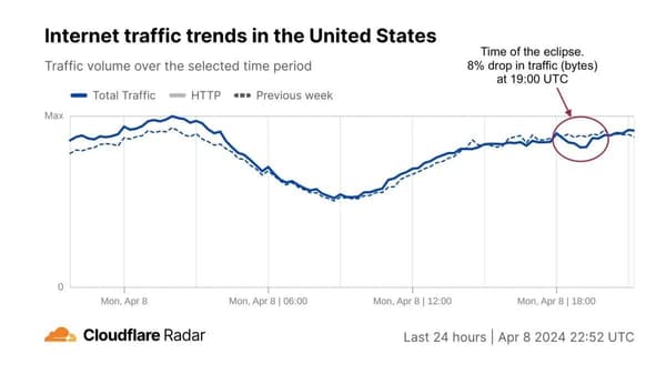Le trafic internet a chuté aux Etats-Unis durant l'éclipse. 