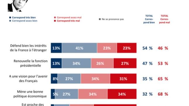 Macron confiance