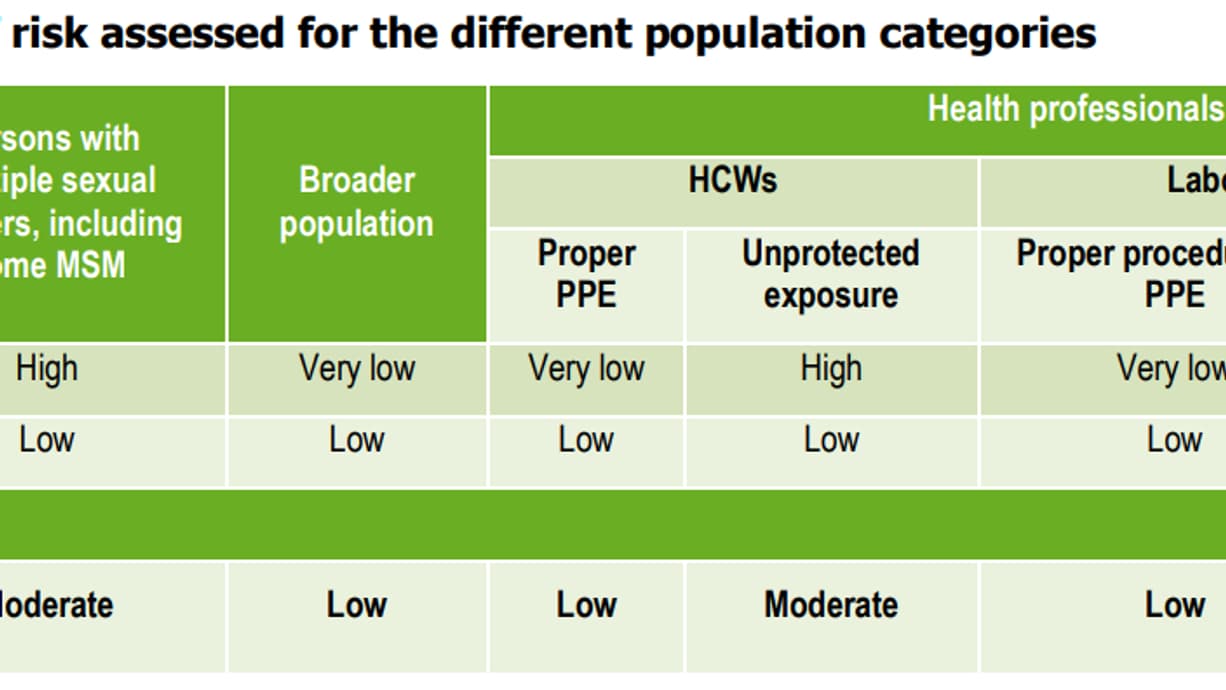Synthèse des risques évalués pour la variole du singe selon différentes catégories de population
Synthèse des risques évalués pour la variole du singe selon différentes catégories de population