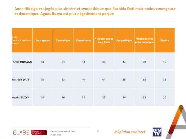 Les qualités reconnues à Anne Hidalgo, Rachida Dati et Agnès Buzyn, selon un sondage à 4 jours du second tour des municipales Les qualités reconnues à Anne Hidalgo, Rachida Dati et Agnès Buzyn, selon un sondage à 4 jours du second tour des municipales