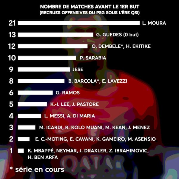 Numero di partite giocate prima del primo gol con il Paris Saint-Germain: Lucas Moura avrà aspettato 21 partite