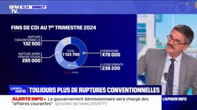 Le nombre de ruptures conventionnelles continue d'augmenter