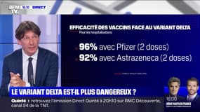 Le variant Delta progresse en France tandis que le rythme de la campagne de vaccination s'affaiblit