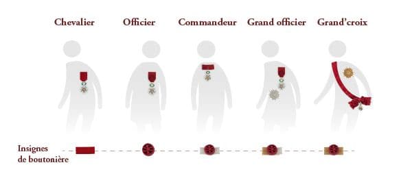 Les différents grades et décorations de la légion d'honneur. Les différents grades et décorations de la légion d'honneur.