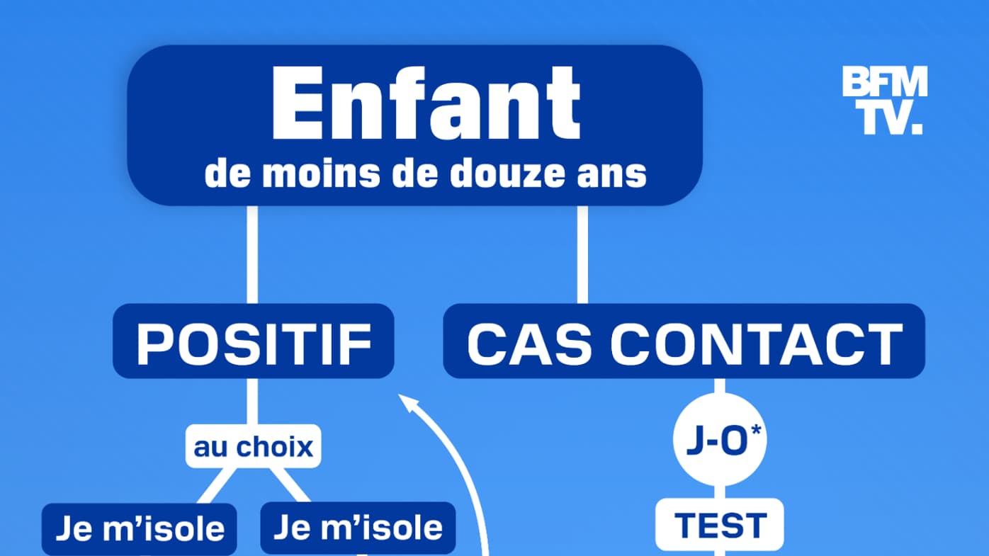 Les règles pour les enfants de moins de 12 ans.