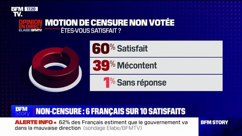 Motion de censure rejetée: six Français sur dix se disent satisfaits, selon un sondage Elabe