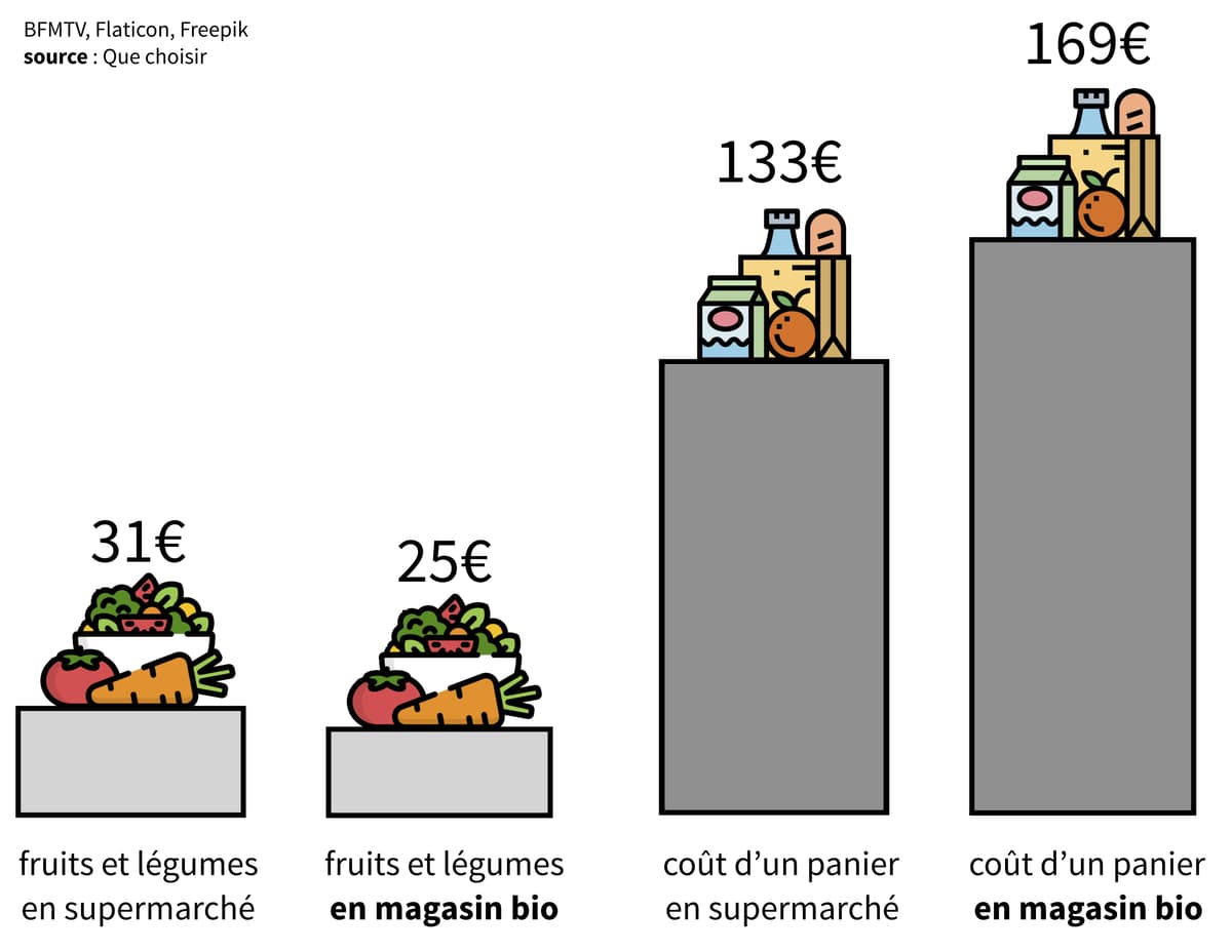 Les supermarchés se goinfrentils vraiment sur le prix des fruits et légumes bio?