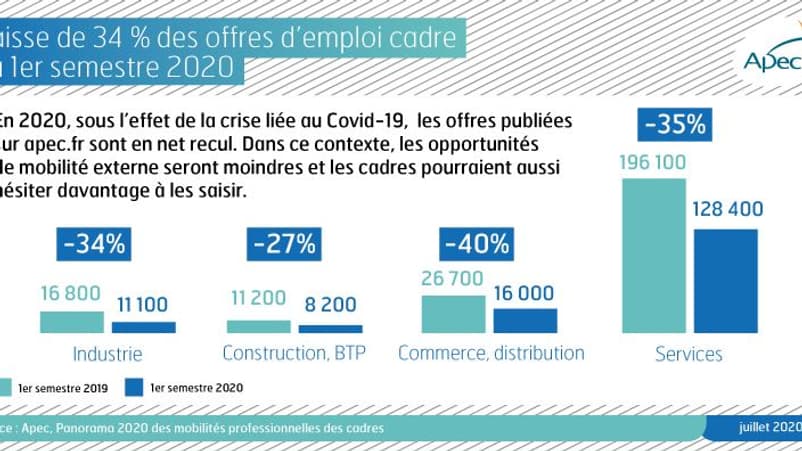 Tous les secteurs d'activité sont touchés par la baisse des offres d'emploi des cadres au premier semestre 2020.