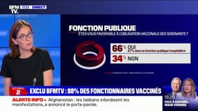 Amélie de Montchalin: "Les fonctionnaires montrent l'exemple, ils sont plus vaccinés que les autres Français"