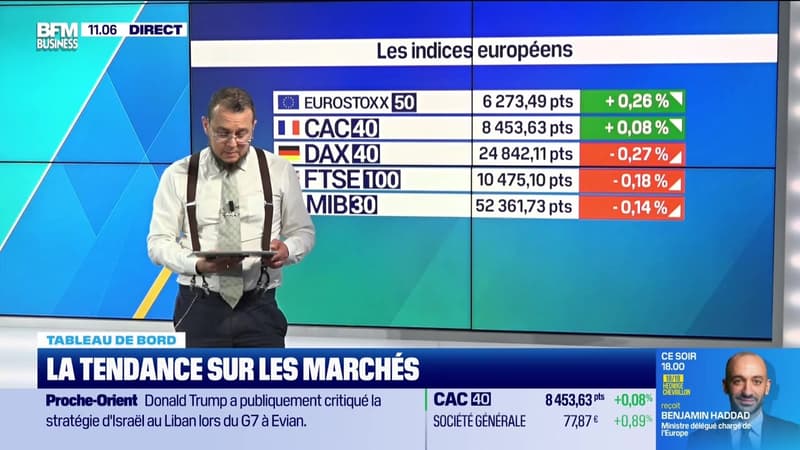 Le tableau de bord : La tendance sur les marchés - 17/06