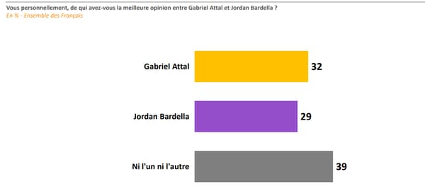 32% des Français ont une meilleure opinion du Premier ministre Gabriel Attal, alors que 29% préfèrent le président du RN Jordan Bardella.