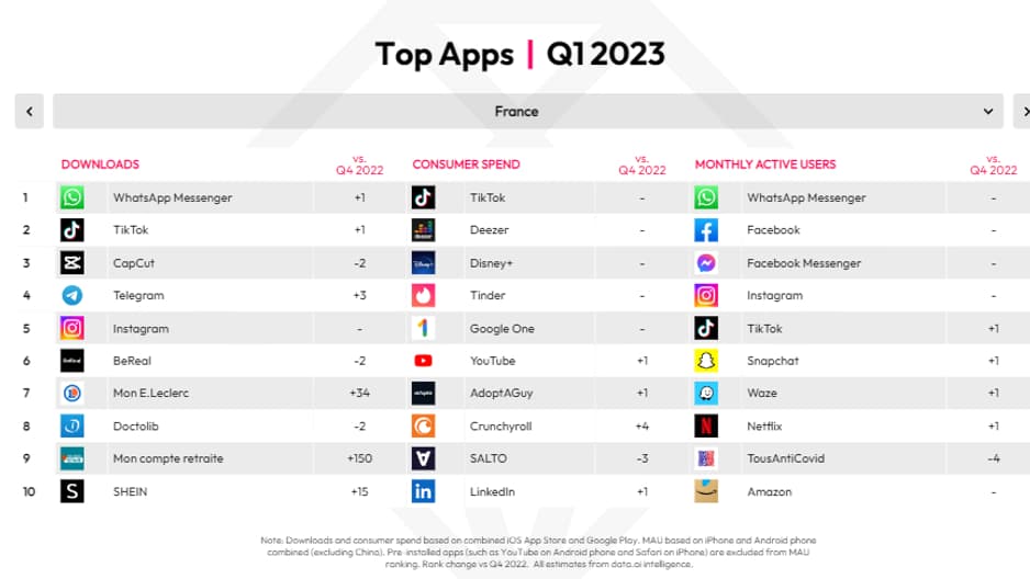 Classement des applications les plus téléchargées au premier trimestre 2023 Classement des applications les plus téléchargées au premier trimestre 2023