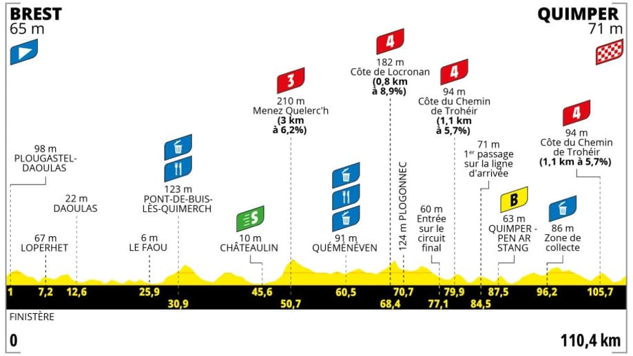 Le profil de la deuxième étape du Tour de France féminin 2025