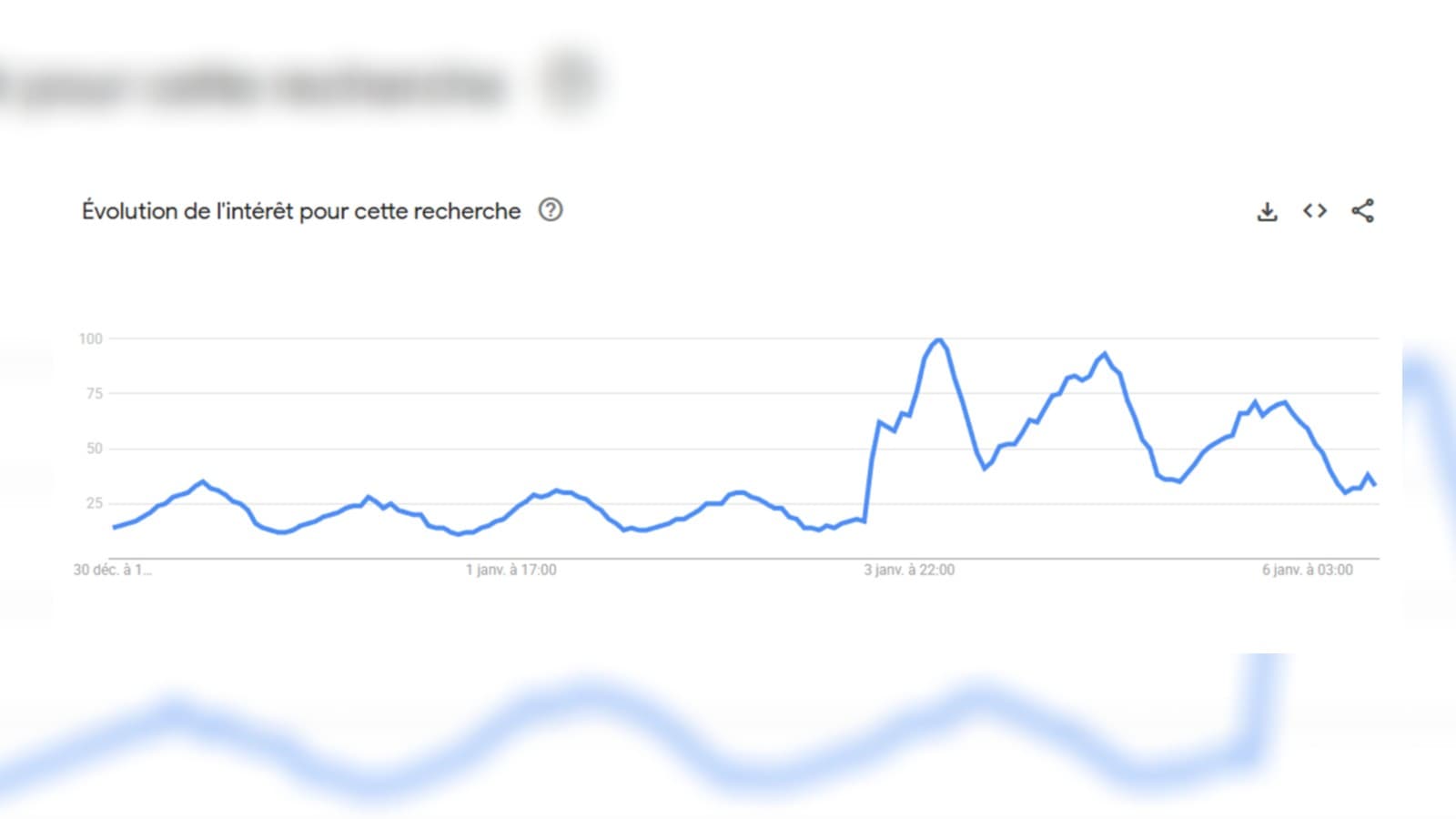 La courbe d'intérêt de la recherche "Nike Tech", la référence de ce survêtement de la marque Nike, a en effet atteint le taux 100 sur Google Trends, signe d'une forte activité de recherche dans le monde.