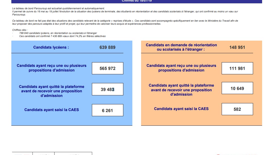 Tableau de bord des évolutions des résultats de Parcoursup, daté du 18 juillet 2019 Tableau de bord des évolutions des résultats de Parcoursup, daté du 18 juillet 2019
