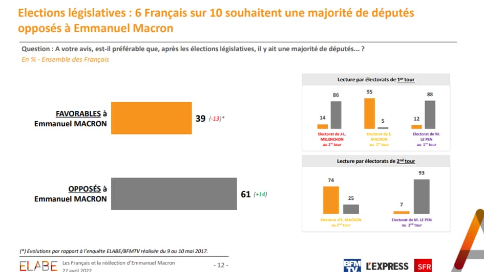 Sondage Elabe pour BFMTV, du 27 avril 2022