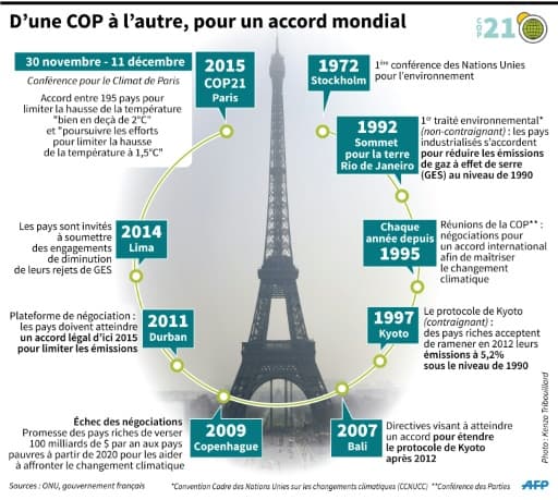 Historique des négociations autour du changement climatique Historique des négociations autour du changement climatique