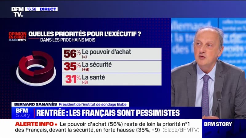Sondage Elabe/BFMTV: le pouvoir d'achat est la préoccupation numéro 1 pour 56% des Français