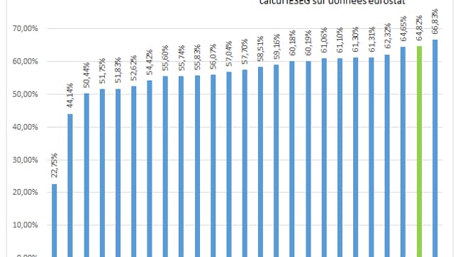 La France est un des pays où la part des salaires est la plus élevée dans la valeur ajoutée.
