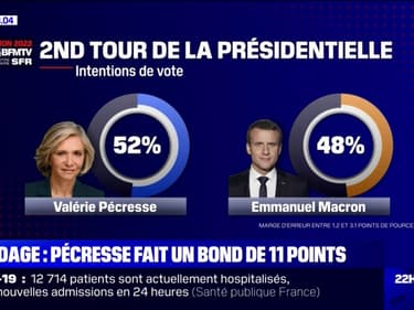 Valérie Pécresse créditée de 52% des voix au second tour, devant Emmanuel Macron, d'après notre sondage Elabe