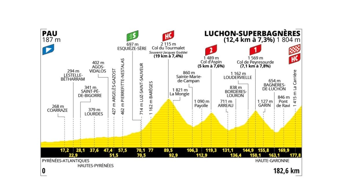 Parcours étape 14 Tour de France 2025 Parcours étape 14 Tour de France 2025