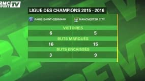 PSG - Man. City : Paris trop favori ? 